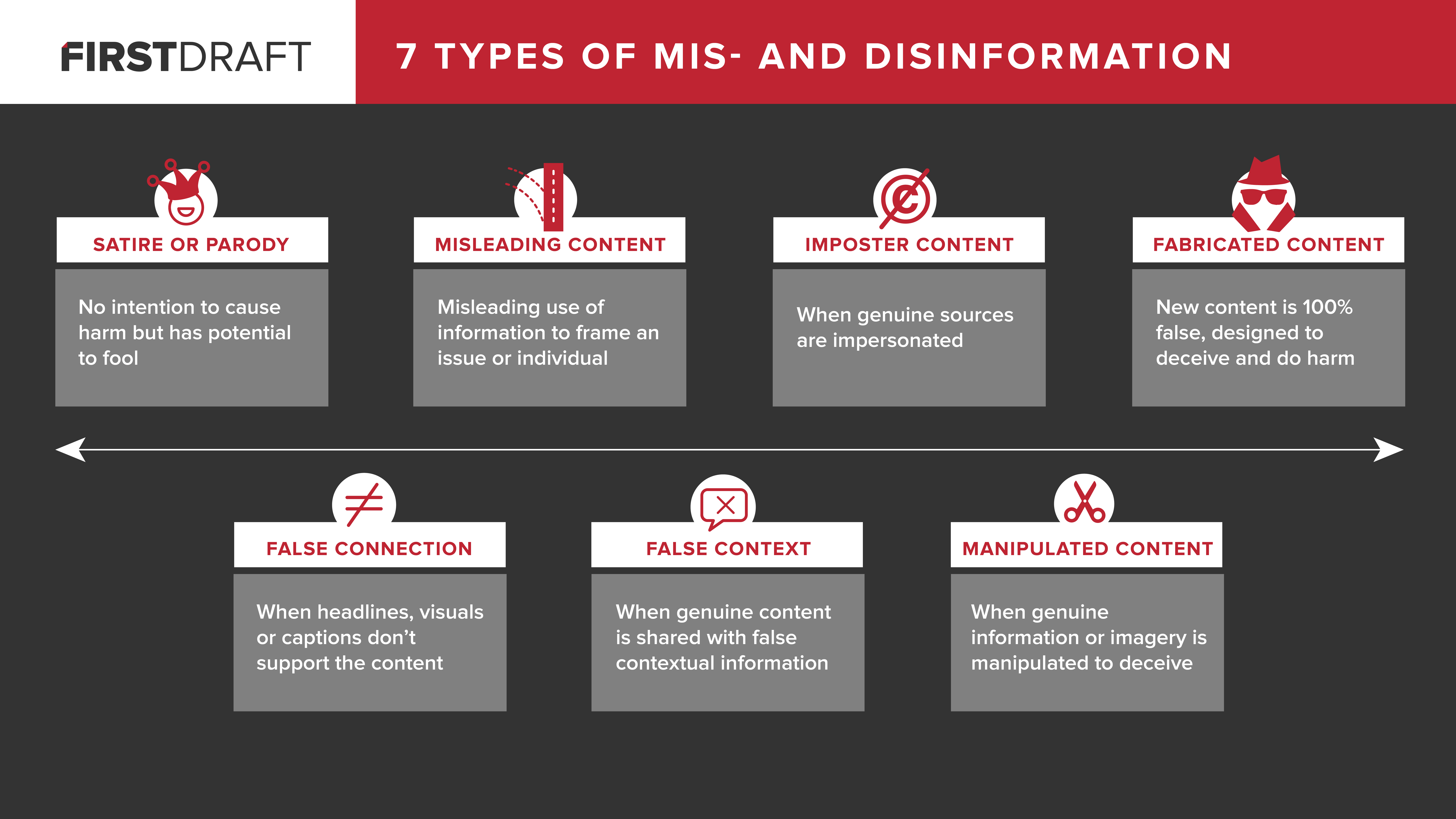 7 types of mis/disinformation