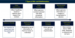7 Types of Mis- and Disinformation