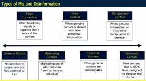 Types of Mis and Disinformation