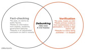Alexios Mantzarlis's visual explaination of the relationship between fact-checking, verification and debunking.