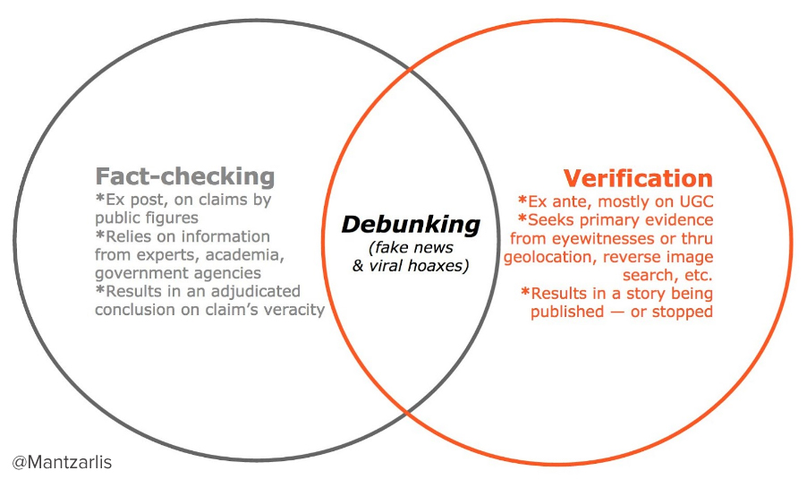 Alexios Mantzarlis's visual explaination of the relationship between fact-checking, verification and debunking.