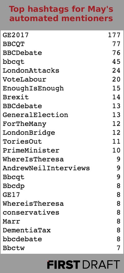 UK hashtag frequency