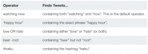 Part of a table of Twitter search operators. Source: Twitter's Search API documentatio