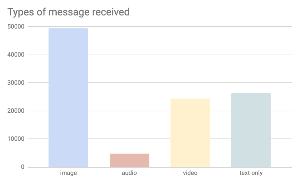 A graph on the type whatsapp messages received