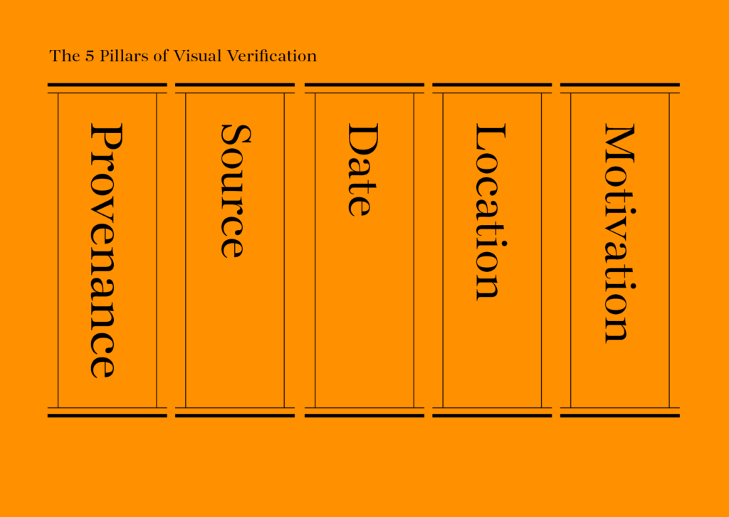 Graphics of the 5 pillars of verification