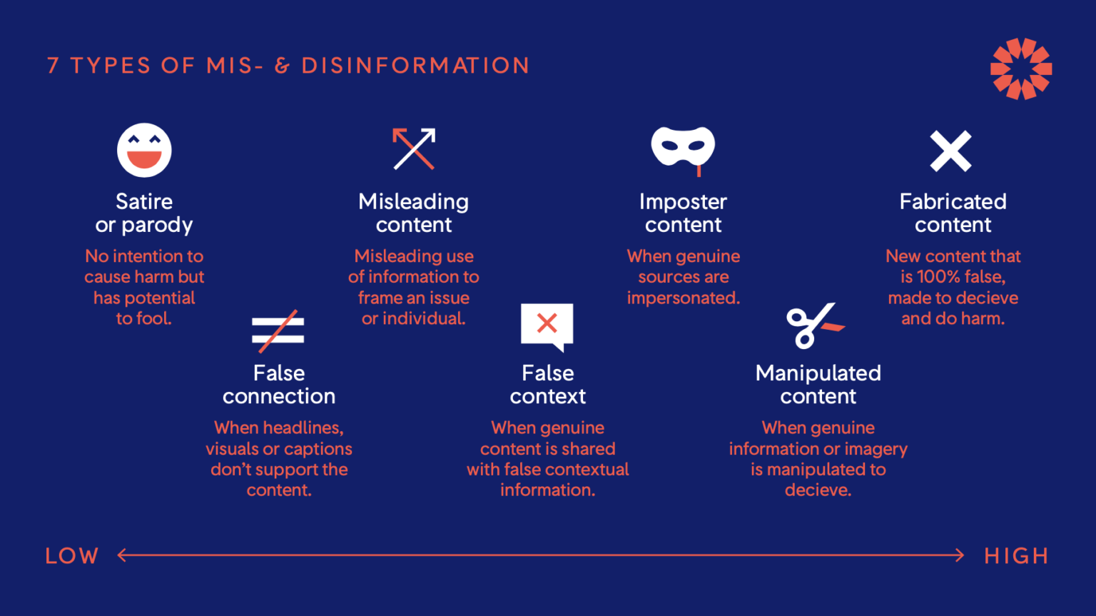7 Types of Mis- and Disinformation infographic