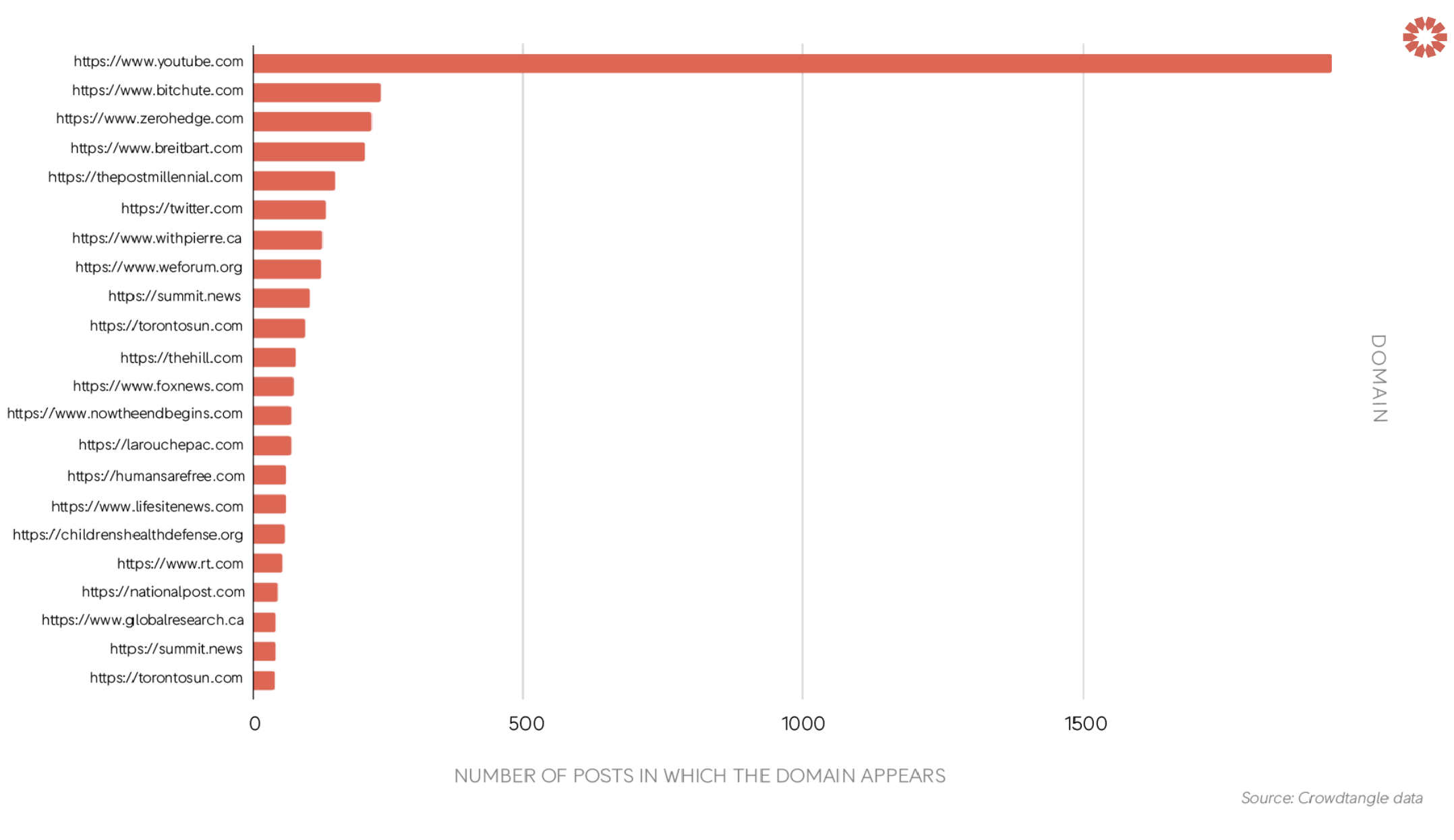 A bar chart showing the number of posts per social media domain. The top result is youtube.com with over 1,500 posts, followed by Bitchute, with around 250, and Zerohedge, with slightly less than that. 