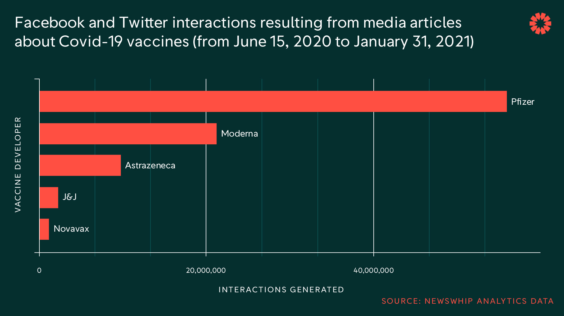 Pro-Russian networks are driving anti-Pfizer vaccine disinformation