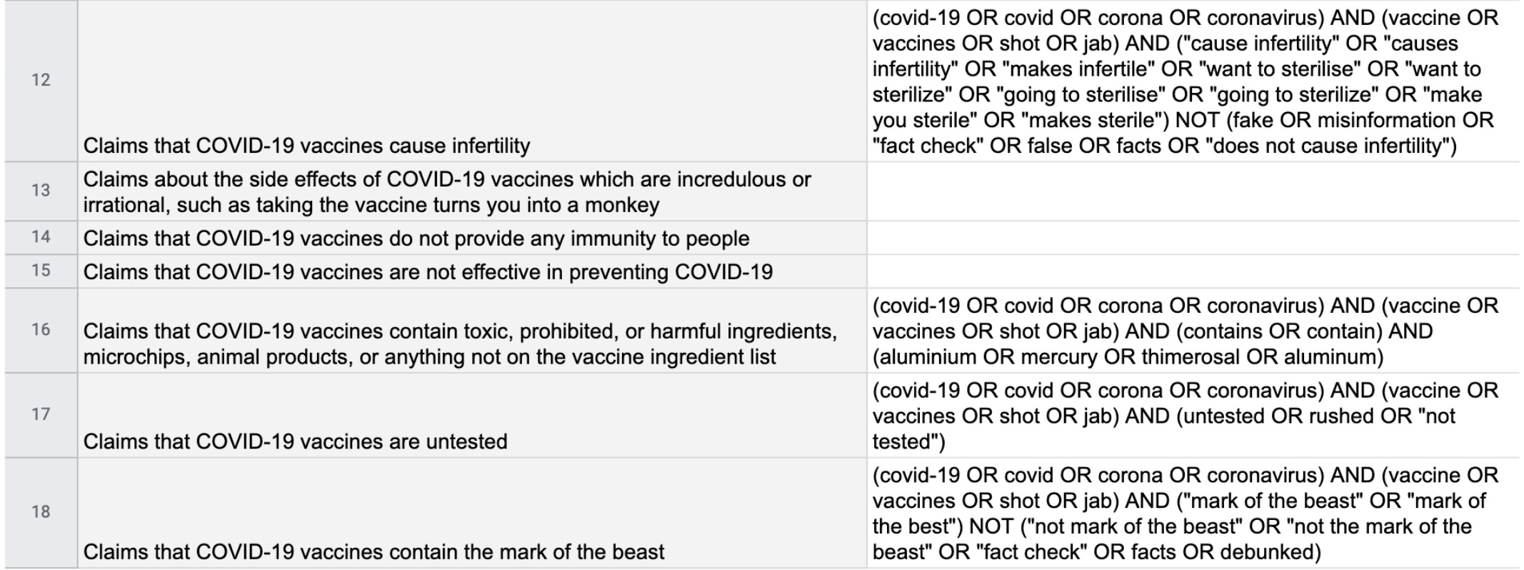 The false Covid-19 vaccine claims outlined by Facebook and equivalent Boolean search queries. Screenshot by Lydia Morrish 