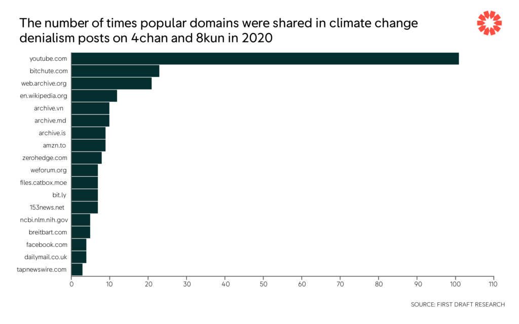 4chan and 8kun users spread climate change denialism  videos