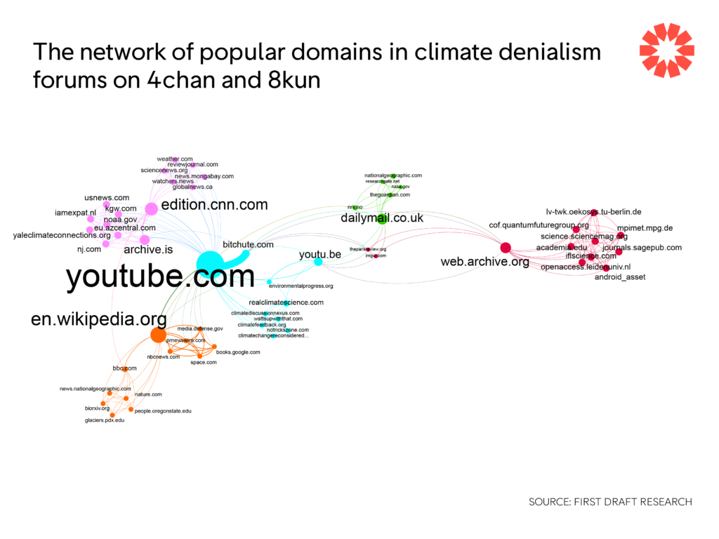 4chan and 8kun users spread climate change denialism  videos