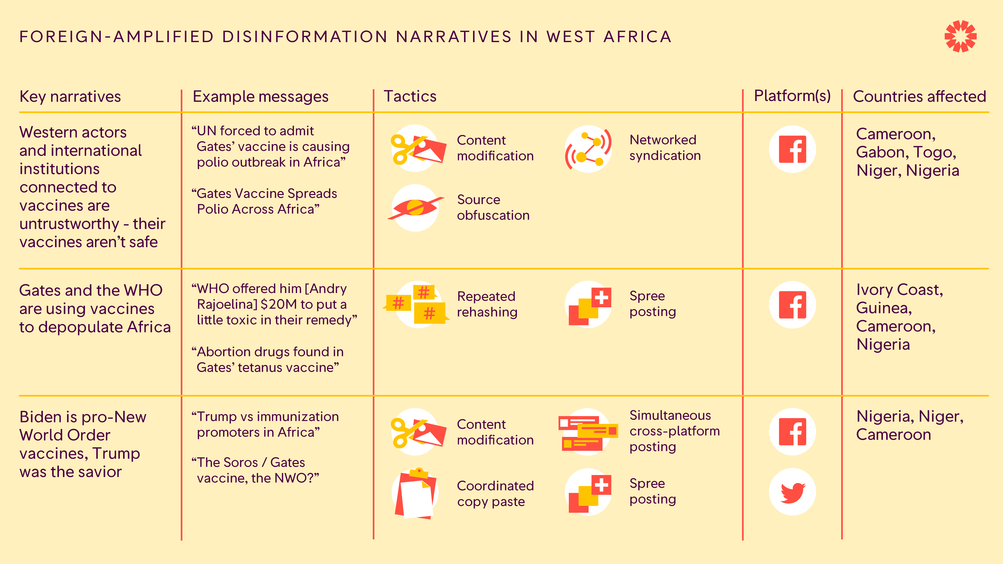 Foreign-amplified disinformation narratives in West Africa.